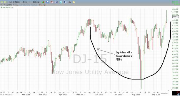 Dow Jones Utility Average