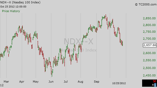 NASDAQ 100 Index 'NDX' October 25th, 2012