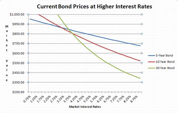 Bond Prices at Higher Interest Rates