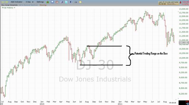 Dow Jones Industrial Average for September 9th, 2011