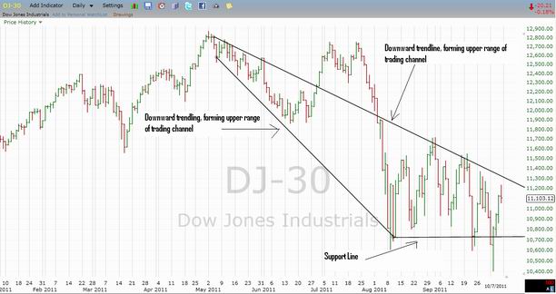 Dow Jones Industrial Average with Triangle Pattern