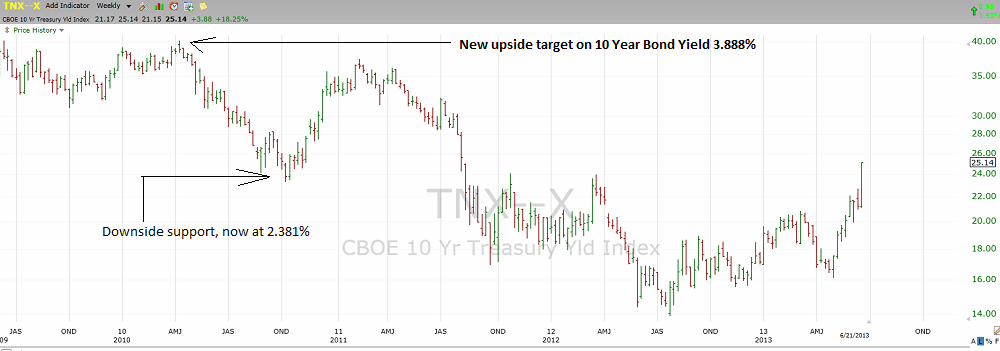 US 10 Year Bond Yield Weekly Chart through June 21st, 2013